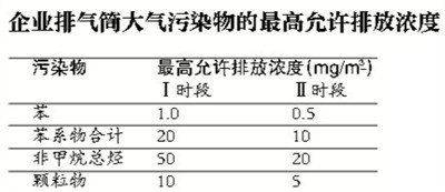 （注：1、自本標(biāo)準(zhǔn)實(shí)施之日起至2015年12月31日止，現(xiàn)有污染源執(zhí)行第Ⅰ時段的排放限值。2、自2016年1月1日起，現(xiàn)有污染源執(zhí)行第Ⅱ時段的排放限值。3、自本標(biāo)準(zhǔn)實(shí)施之日起，新建污染源執(zhí)行第Ⅱ時段的排放限值。）